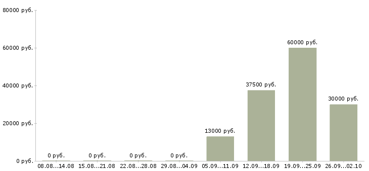 Вакансии официальный представитель в Череповце - Медиана зарплат официальный представитель в Череповце за 2 месяца