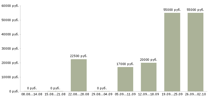 Вакансии подработка дома в Вологде - Медиана зарплат подработка дома в Вологде за 2 месяца