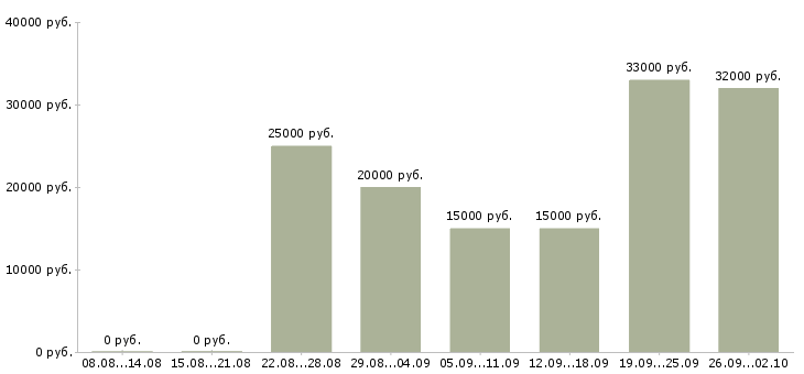 Вакансии подработка на дому в Брянске - Медиана зарплат подработка на дому в Брянске за 2 месяца