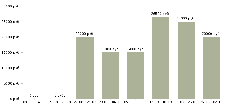 Вакансии подработка работа в Кургане - Медиана зарплат подработка работа в Кургане за 2 месяца