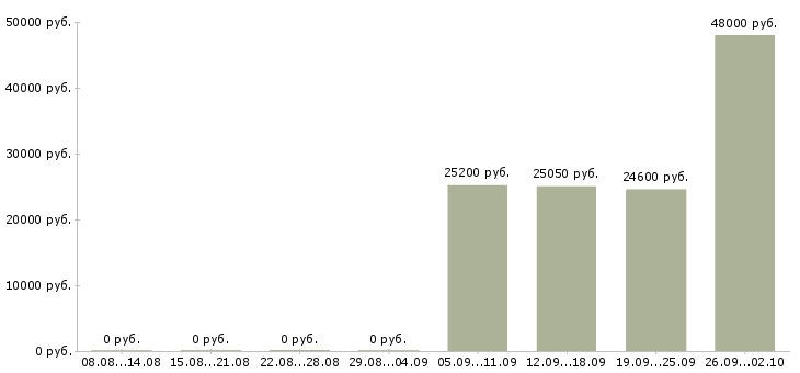 Вакансии приглашаются сотрудники Удмуртия - Медиана зарплат приглашаются сотрудники Удмуртия за 2 месяца