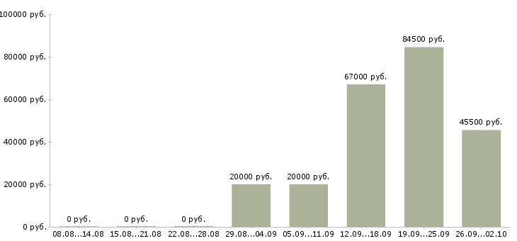 Вакансии приглашаются сотрудники Чувашия - Медиана зарплат приглашаются сотрудники Чувашия за 2 месяца