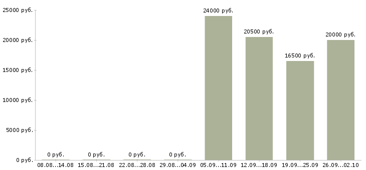 Вакансии продавец консультант 2 2 в Туле - Медиана зарплат продавец консультант 2 2 в Туле за 2 месяца