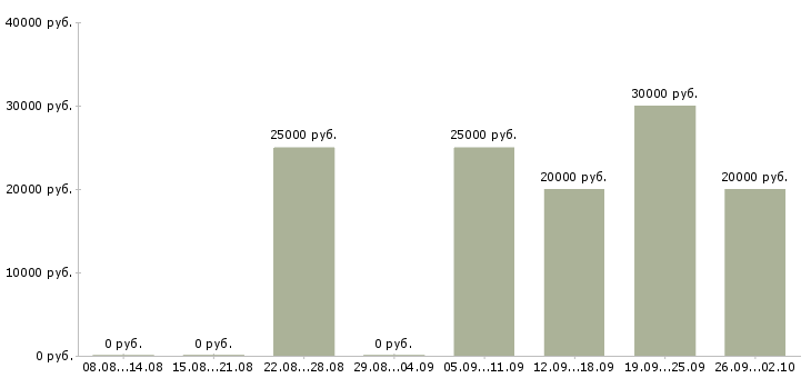 Вакансии работаем и зарабатываем дома в Казани - Медиана зарплат работаем и зарабатываем дома в Казани за 2 месяца