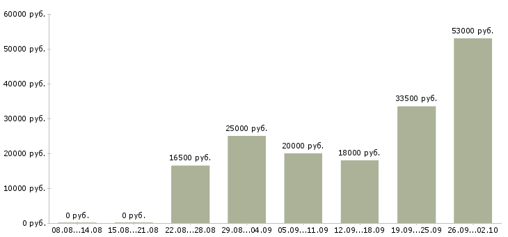 Вакансии работай дома в Раменском - Медиана зарплат работай дома в Раменском за 2 месяца