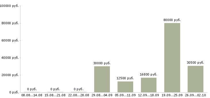 Вакансии работник в Сочи - Медиана зарплат работник в Сочи за 2 месяца
