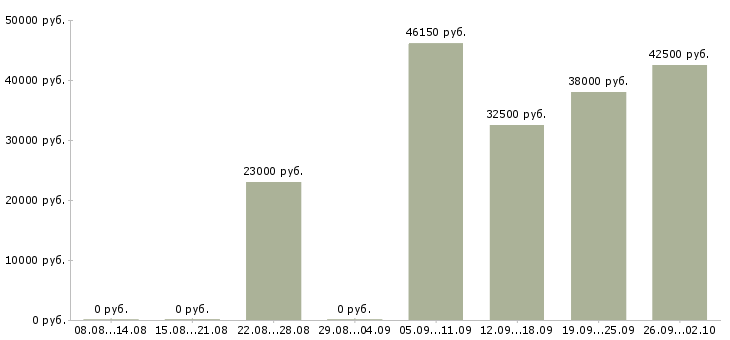 Вакансии рабочие производств в Смоленске - Медиана зарплат рабочие производств в Смоленске за 2 месяца