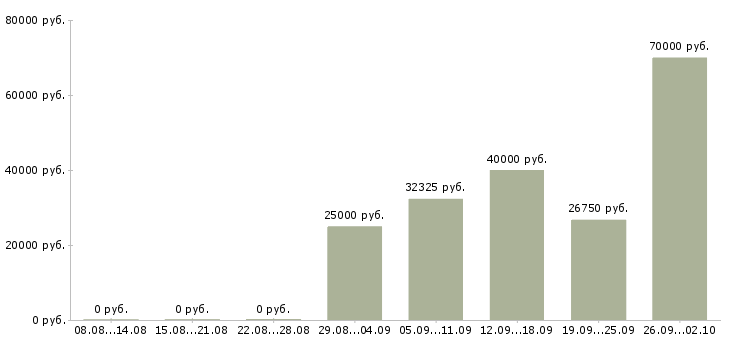Вакансии разработчик в Волгограде - Медиана зарплат разработчик в Волгограде за 2 месяца
