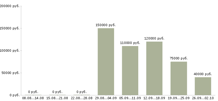 Вакансии разработчик приложений под android в Москве - Медиана зарплат разработчик приложений под android в Москве за 2 месяца