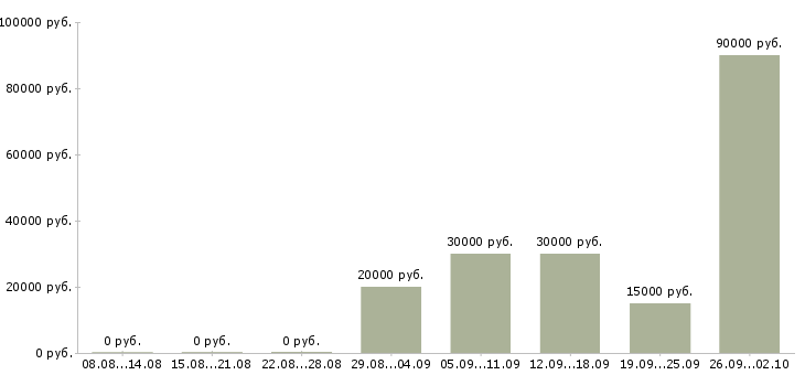 Вакансии руководитель отдела развития и продаж Нижний новгород - Медиана зарплат руководитель отдела развития и продаж Нижний новгород за 2 месяца