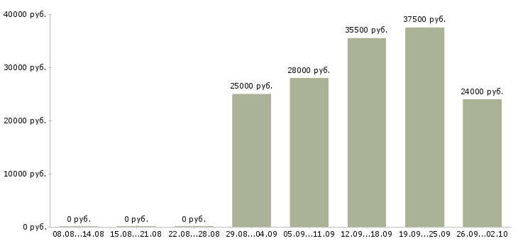 Вакансии руководитель по активным продажам Кабардино-балкария - Медиана зарплат руководитель по активным продажам Кабардино-балкария за 2 месяца