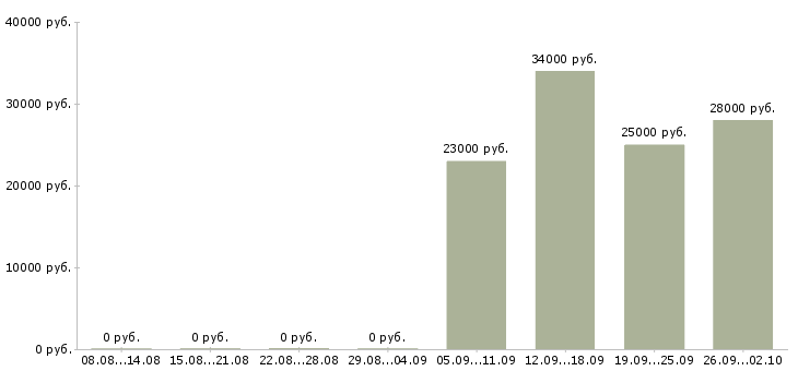 Вакансии с персоналом в Тамбове - Медиана зарплат с персоналом в Тамбове за 2 месяца