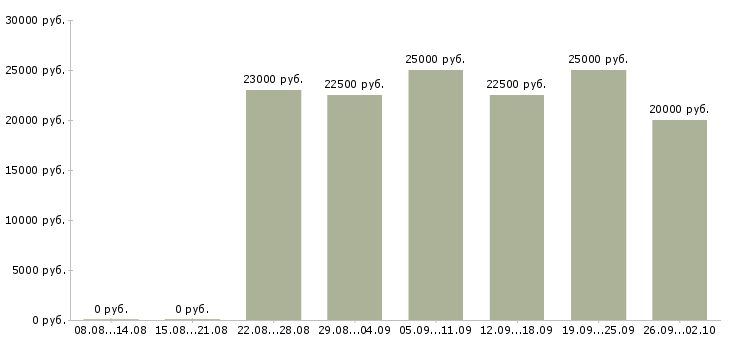 Вакансии с почтой в Сыктывкаре - Медиана зарплат с почтой в Сыктывкаре за 2 месяца