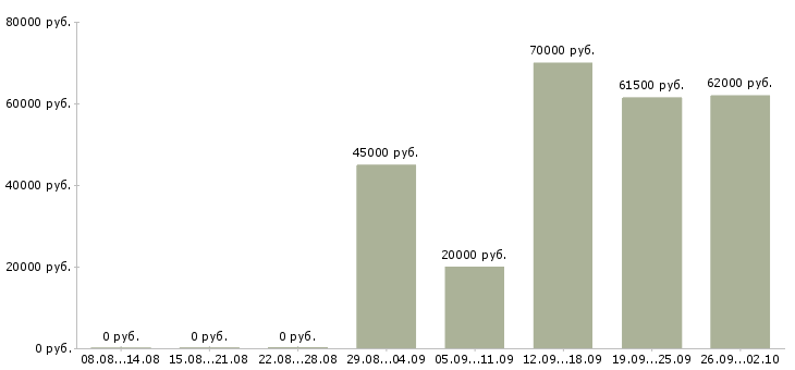 Вакансии слесари в Брянске - Медиана зарплат слесари в Брянске за 2 месяца
