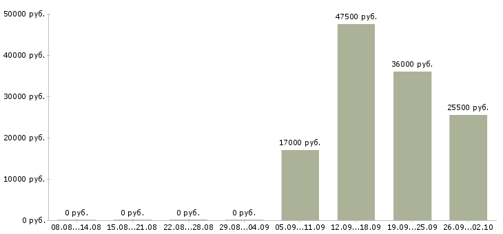 Вакансии слесари в Ижевске - Медиана зарплат слесари в Ижевске за 2 месяца