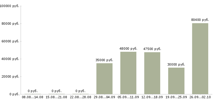 Вакансии сотрудник для работы на пк в Владивостоке - Медиана зарплат сотрудник для работы на пк в Владивостоке за 2 месяца