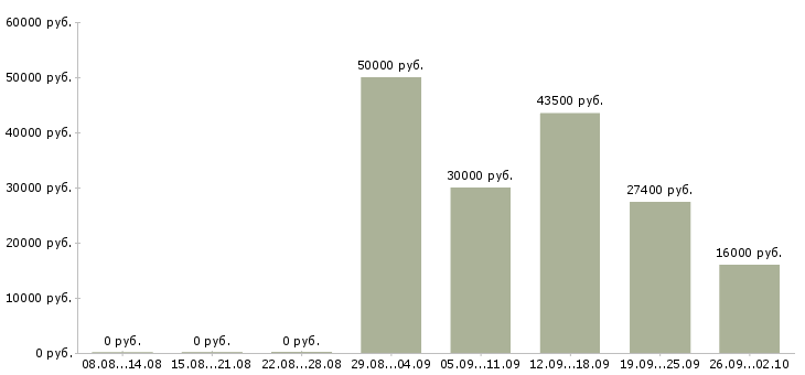 Вакансии сотрудник на учет в Воронеже - Медиана зарплат сотрудник на учет в Воронеже за 2 месяца