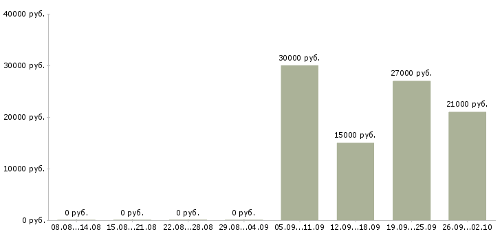 Вакансии сотрудник по безопасности в Краснодаре - Медиана зарплат сотрудник по безопасности в Краснодаре за 2 месяца