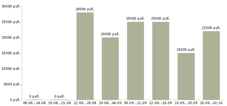 Вакансии сотрудник по работе в интернете в Саранске - Медиана зарплат сотрудник по работе в интернете в Саранске за 2 месяца