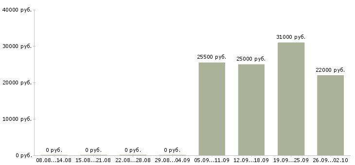 Вакансии сотрудник с экономическим образованием Нижний новгород - Медиана зарплат сотрудник с экономическим образованием Нижний новгород за 2 месяца