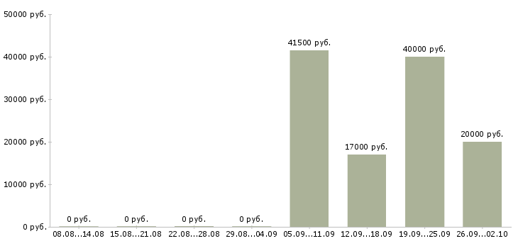 Вакансии сотрудник склада день Ростов-на-дону - Медиана зарплат сотрудник склада день Ростов-на-дону за 2 месяца