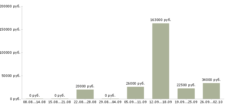 Вакансии сотрудники в крупную компанию Набережные челны - Медиана зарплат сотрудники в крупную компанию Набережные челны за 2 месяца