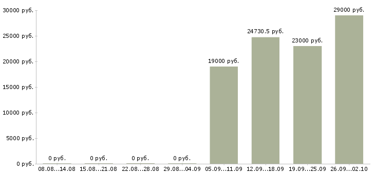 Вакансии сотрудники в организацию в Курске - Медиана зарплат сотрудники в организацию в Курске за 2 месяца
