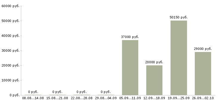 Вакансии сотрудничество в Новокузнецке - Медиана зарплат сотрудничество в Новокузнецке за 2 месяца