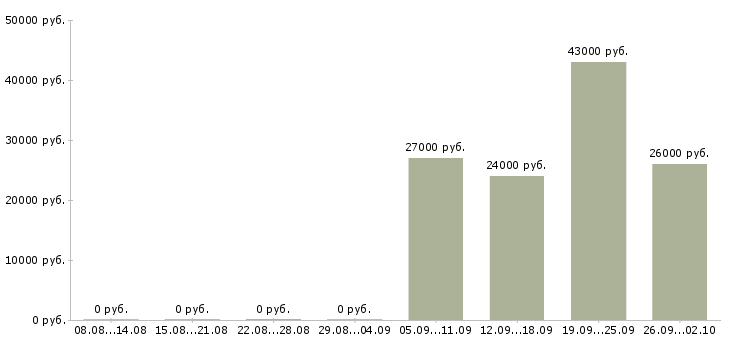 Вакансии специалист активных продаж Марий эл - Медиана зарплат специалист активных продаж Марий эл за 2 месяца