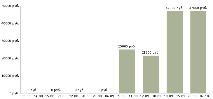 Вакансии специалист по заработной плате Северная осетия - Медиана зарплат специалист по заработной плате Северная осетия за 2 месяца