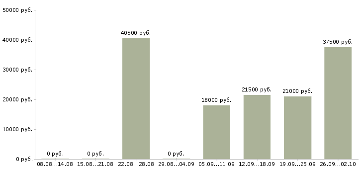 Вакансии специалист по корпоративным продажам в Тюмени - Медиана зарплат специалист по корпоративным продажам в Тюмени за 2 месяца