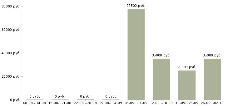 Вакансии специалист по мониторингу в Новосибирске - Медиана зарплат специалист по мониторингу в Новосибирске за 2 месяца