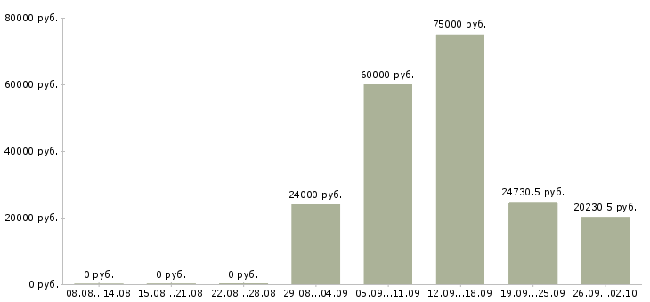 Вакансии специалист по развитию в Липецке - Медиана зарплат специалист по развитию в Липецке за 2 месяца
