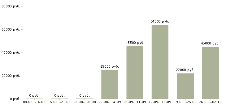 Вакансии специалист по развитию рынка в Челябинске - Медиана зарплат специалист по развитию рынка в Челябинске за 2 месяца