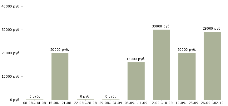 Вакансии специалист по связям с клиентами в Туле - Медиана зарплат специалист по связям с клиентами в Туле за 2 месяца