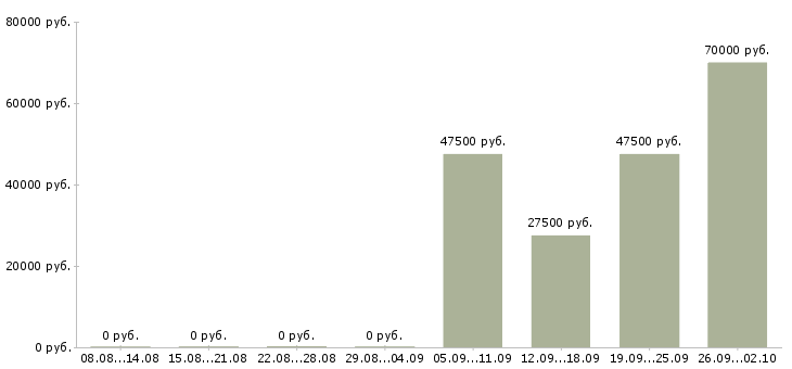 Вакансии специалист по строительству в Иркутске - Медиана зарплат специалист по строительству в Иркутске за 2 месяца