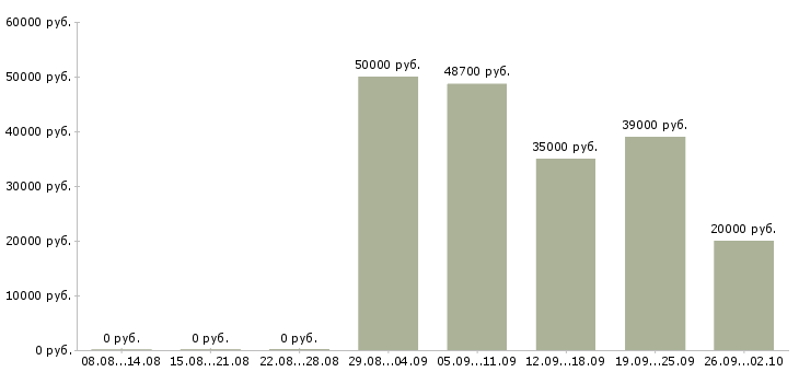 Вакансии специалист по финансовому анализу Санкт-петербург - Медиана зарплат специалист по финансовому анализу Санкт-петербург за 2 месяца