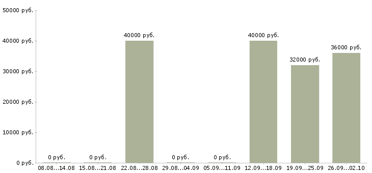 Вакансии специалист телефонного центра в Красноярске - Медиана зарплат специалист телефонного центра в Красноярске за 2 месяца