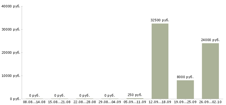 Вакансии стабильная в интернете в Хабаровске - Медиана зарплат стабильная в интернете в Хабаровске за 2 месяца