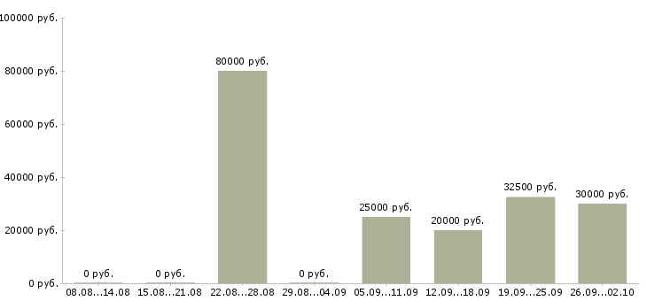 Вакансии статистик в Новосибирске - Медиана зарплат статистик в Новосибирске за 2 месяца