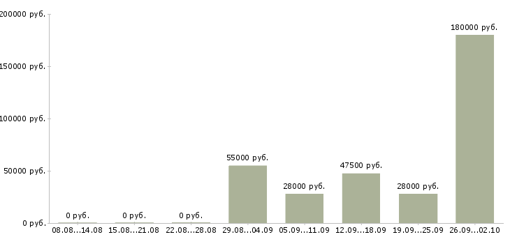 Вакансии столовая в Смоленске - Медиана зарплат столовая в Смоленске за 2 месяца