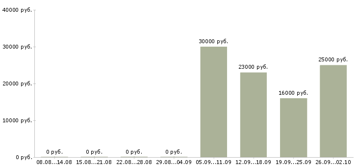 Вакансии тренинг менеджер в Белгороде - Медиана зарплат тренинг менеджер в Белгороде за 2 месяца