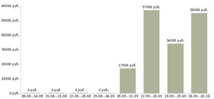 Вакансии трудоустройство для работы на дому в Твери - Медиана зарплат трудоустройство для работы на дому в Твери за 2 месяца