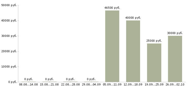 Вакансии уборщицы в Новороссийске - Медиана зарплат уборщицы в Новороссийске за 2 месяца