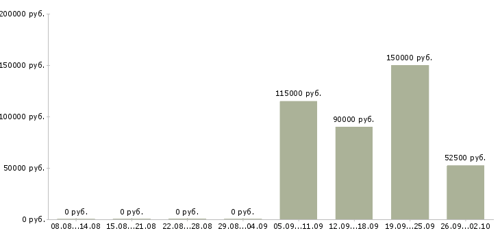 Вакансии управляющий финансовыми проектами в Москве - Медиана зарплат управляющий финансовыми проектами в Москве за 2 месяца