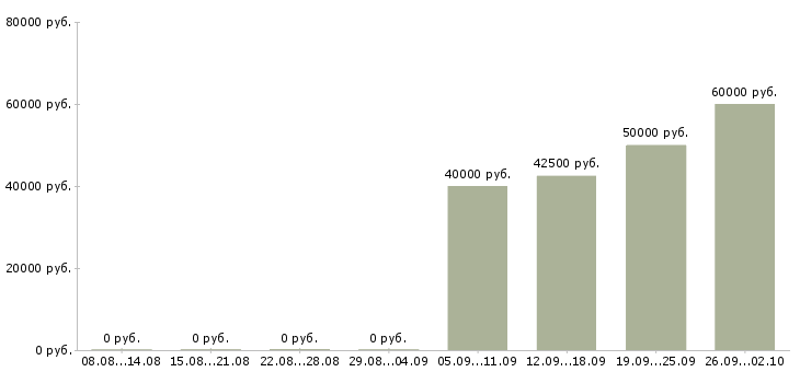 Вакансии экономист по расчету заработной платы в Москве - Медиана зарплат экономист по расчету заработной платы в Москве за 2 месяца