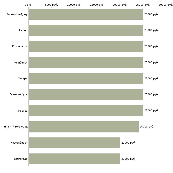 Поиск работы в свободное время-Медиана зарплаты для вакансии «в свободное время» в других городах