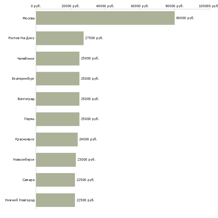 Поиск работы домашний заработок-Медиана зарплаты для вакансии «домашний заработок» в других городах