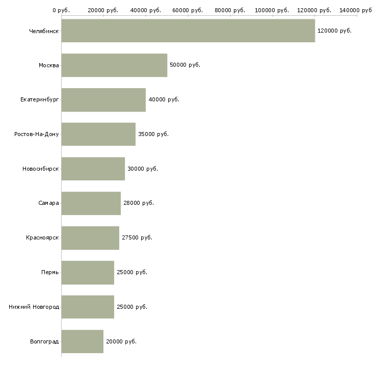Поиск работы инженер систем видеонаблюдения-Медиана зарплаты для вакансии «инженер систем видеонаблюдения» в других городах