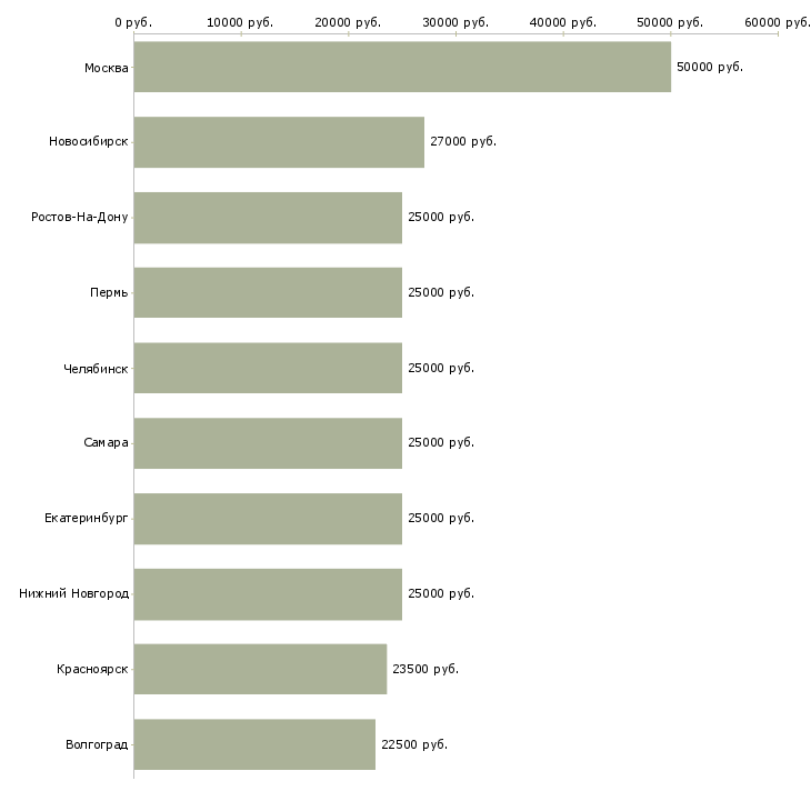 Поиск работы информационные услуги-Медиана зарплаты для вакансии «информационные услуги» в других городах